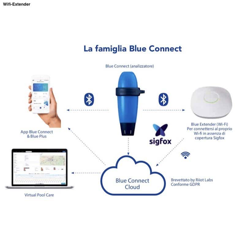 BlueConnect Wifi Extender für verbesserte WiFi-Verbindung in Pools.
