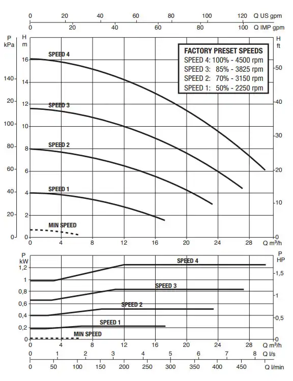 Diagramm der Leistungen und Geschwindigkeiten der DAB E-Swim 150 M Poolpumpe.