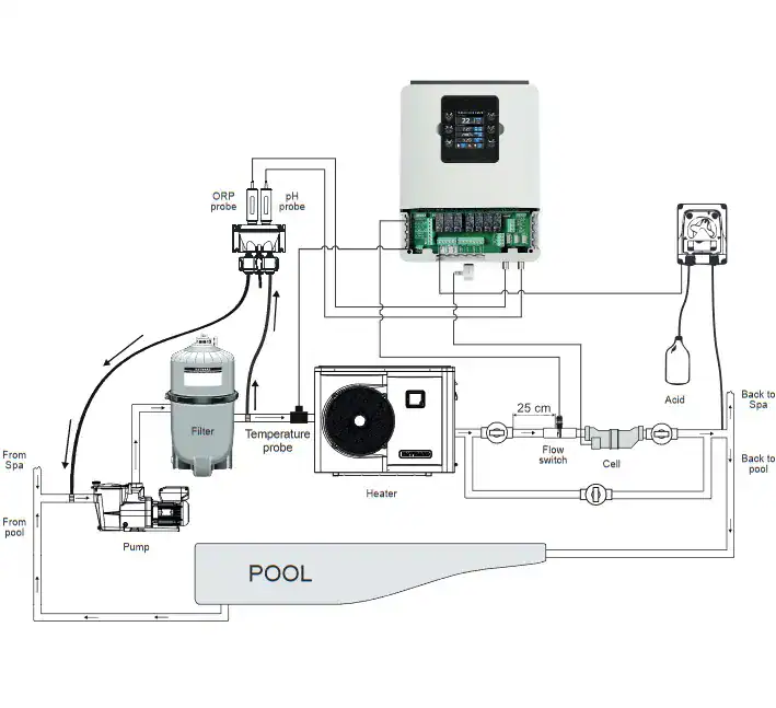 Technisches Pool-Wasserpflegesystem mit Pumpen, Sensoren und Bedienfeld.
