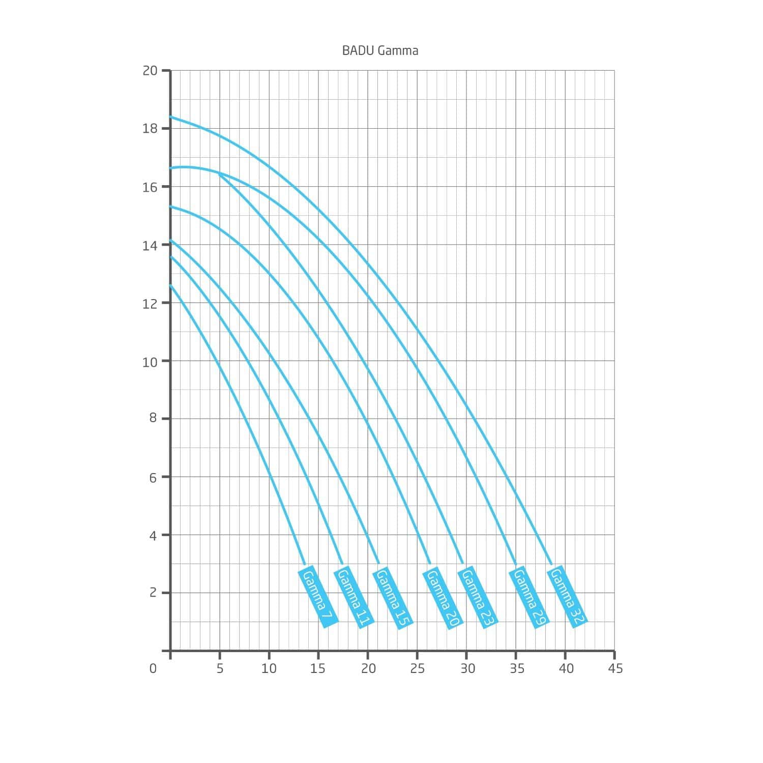 Diagramm der Badu Gamma für Poolwasserqualität und chemische Parameter.