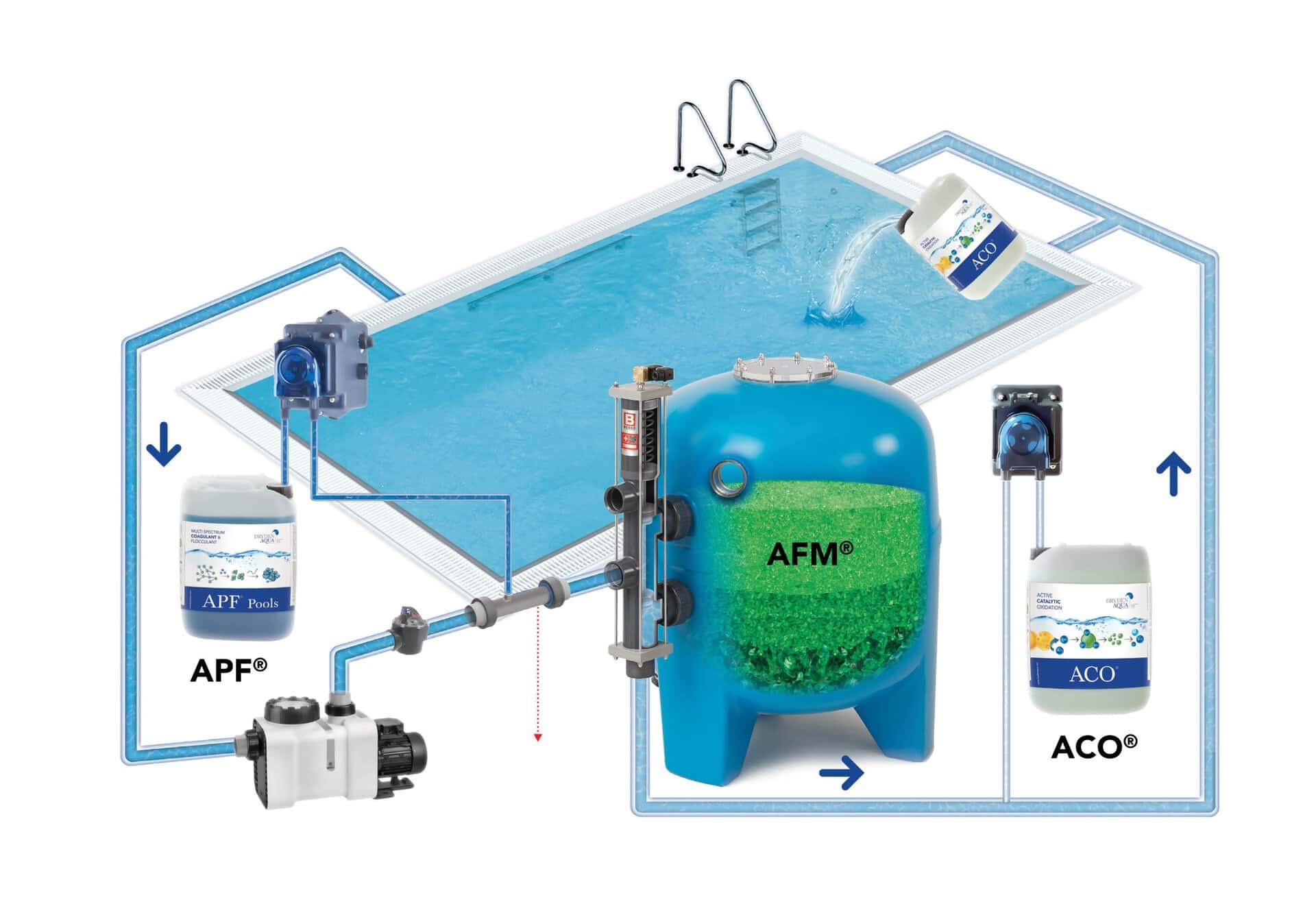 Dosierpumpe für Poolflockungsmittel und Wasserpflege, geeignet für APF-Systeme.