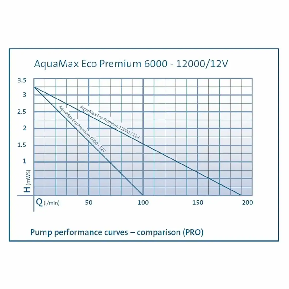Poolpumpe AquaMax Eco Premium 12000 LV für Schwimmteiche.