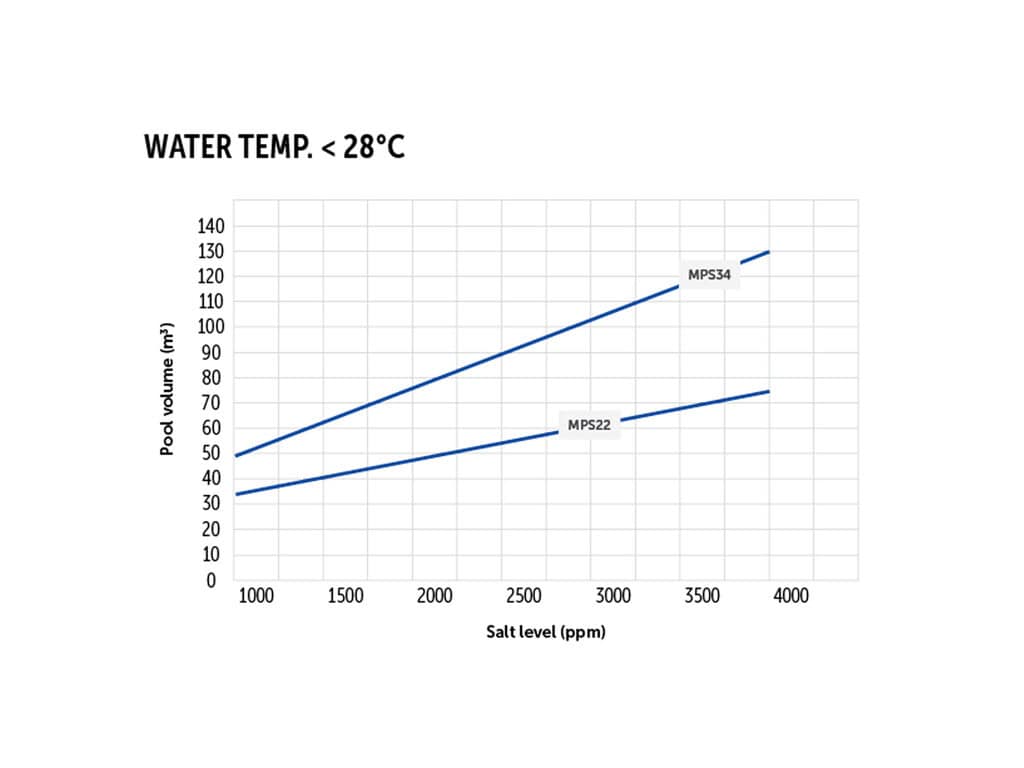 Aquark Mr. Pure 22 Salzchlorinator für effiziente Wasserdesinfektion in Pools.