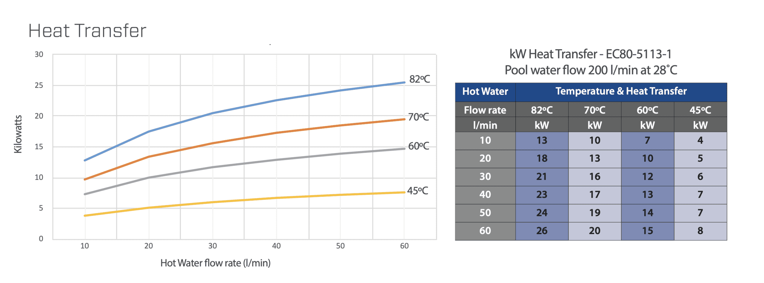 Wärmetauscher für Pools bis 40 m³, hergestellt aus langlebigem Cupronickel für optimale Wärmeüber.