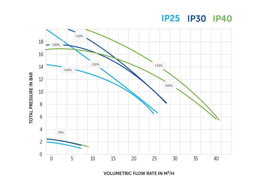 Aquagem InverPro IP30 Poolpumpe für Pools bis 30m³, energiesparend und leistungsstark.