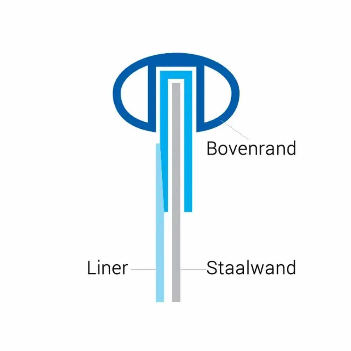Poolliner rund Ø320 x 120 mm mit Überhangprofil, geeignet für Poolrenovierung.