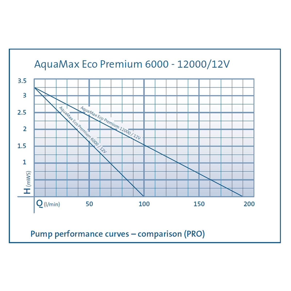 Oase Aquamax Premium 6000 LV Teichpumpe (12 Volt)